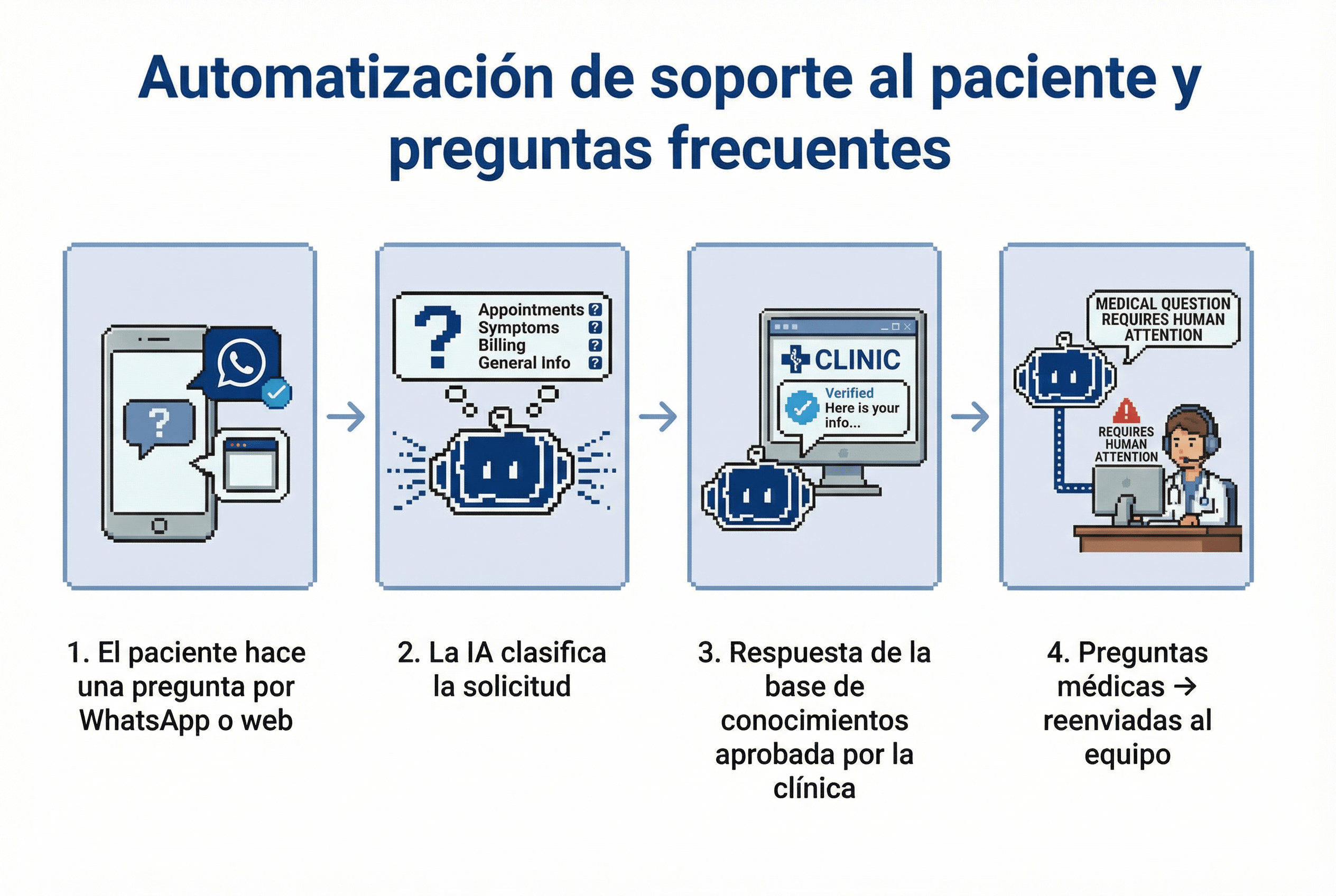 healthcare use case illustration - support & FAQ