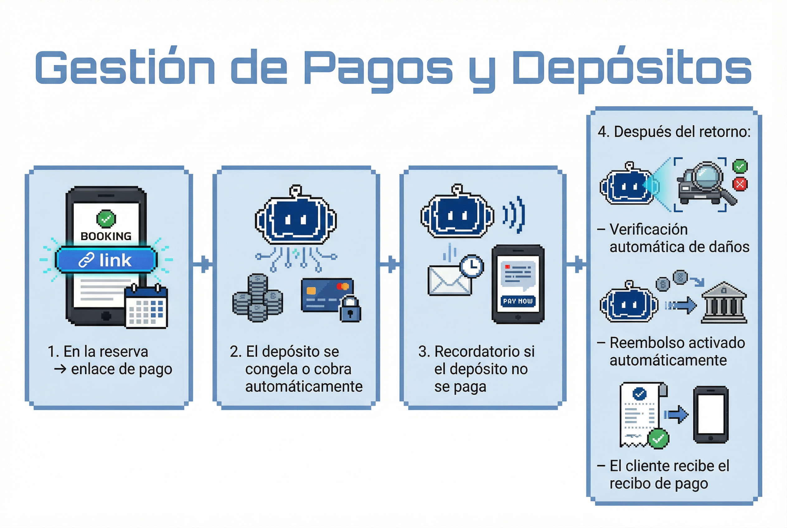 Mobility services use case illustration - payments & deposits