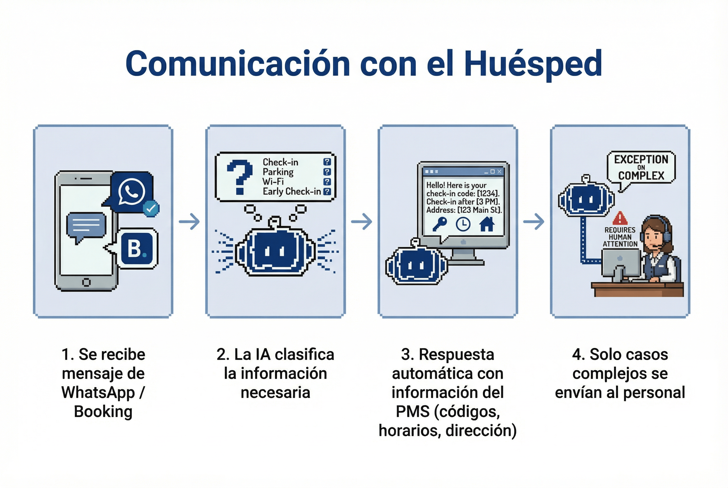 Real estate use case illustration - guest communication
