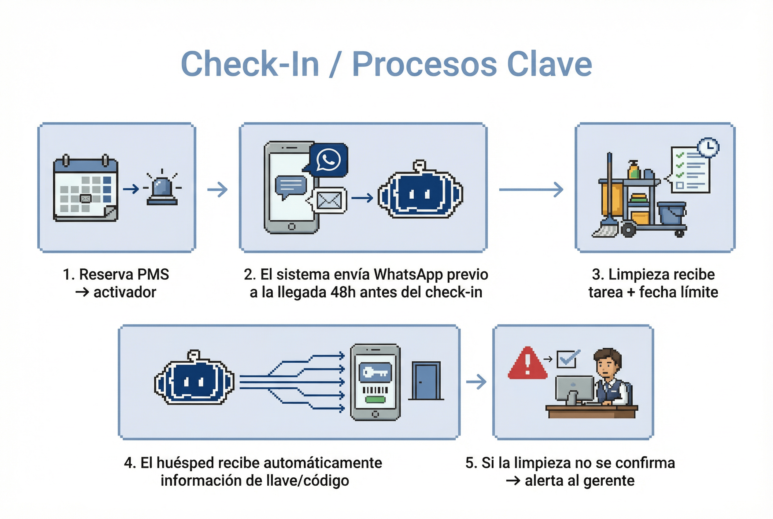 Real estate use case illustration - check-in