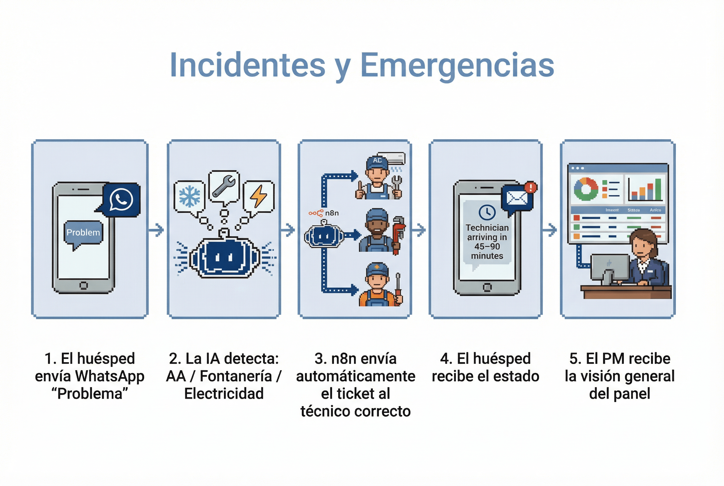 Real estate use case illustration - incidents & emergencies